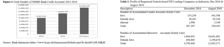 Total Number of MSME Bank Credit Accounts
