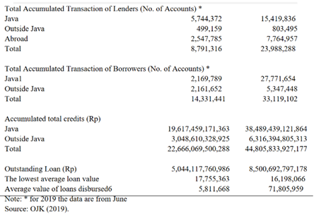 Total Accumulated Transaction of Lenders