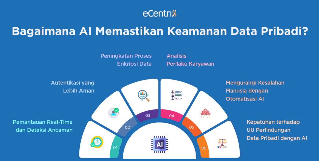 Bagaimana AI memastikan Keamanan Data Pribadi?